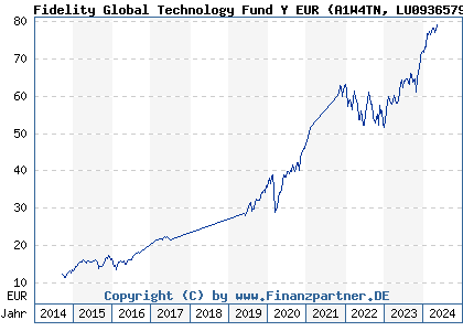 Chart: Fidelity Global Technology Fund Y EUR) | LU0936579340